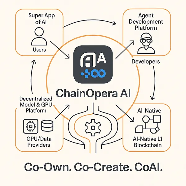 ChainOpera AI